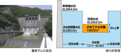 ダムの弾力的管理試験