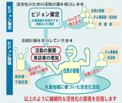 活性化のための活動計画を検討します