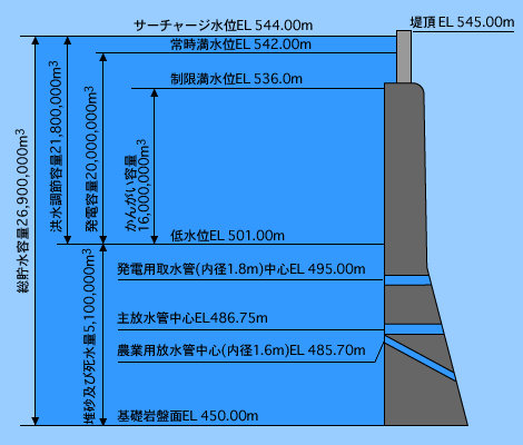 ダム貯水容量配分図