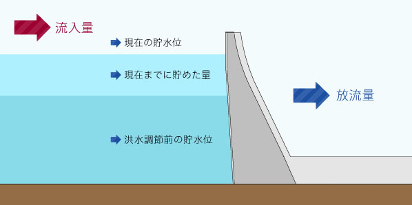 現在の洪水調節状況（9月16日14時現在）