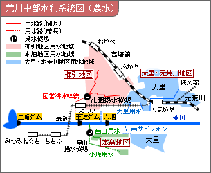 荒川中部水利系統図（農水）