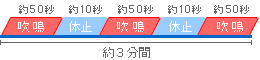 警報の鳴り方