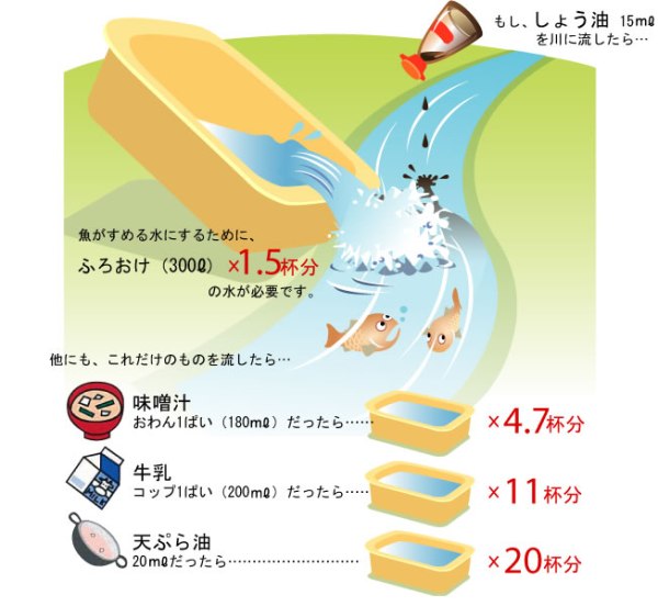 もし、しょう油15mlを川に流したら・・・