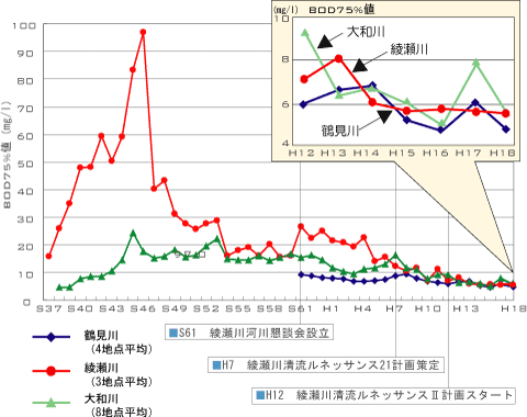 綾瀬川・大和川・鶴見川のBOD75%値経年変化