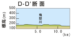 D-D　断面