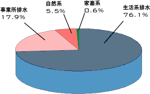 汚濁負荷の割合（綾瀬川流域全体：平成18年度）