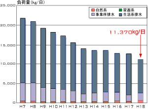 綾瀬川全体の汚濁負荷量の推移（1日あたり：平成18年度）