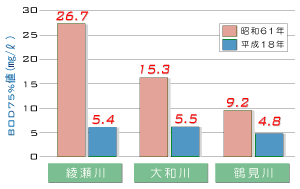 全国ワースト1位脱却