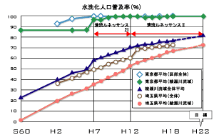 下水道の整備が進んでいます！