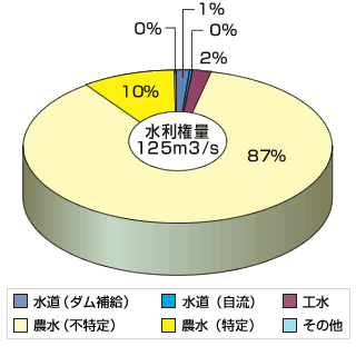 鬼怒川水系の水利権量の構成