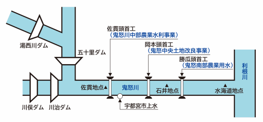 鬼怒川の主要な取水地点