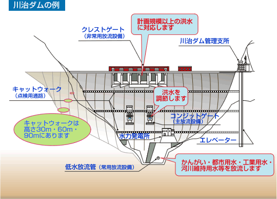 川治ダムの例