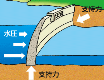アーチ式コンクリートダムの特徴