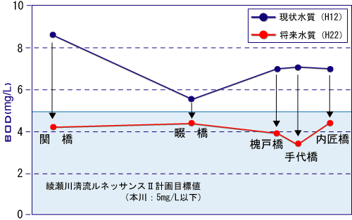 水質の改善　1