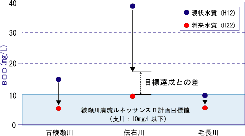 水質の改善　2