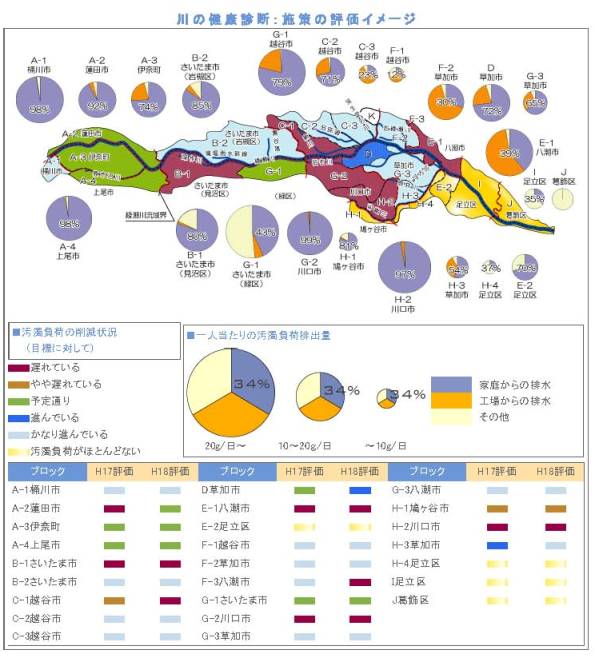 川の健康診断：施策の評価イメージ