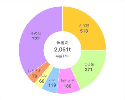 霞ヶ浦の漁獲量（養殖による漁獲量は除く）グラフ