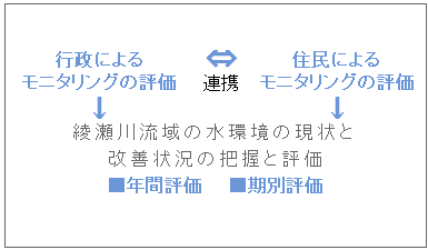 綾瀬川流域の水環境の現状と改善状況の把握と評価