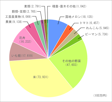 流域の主要耕作物（生産額）グラフ