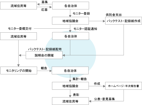 水環境モニター実施に向けての手順