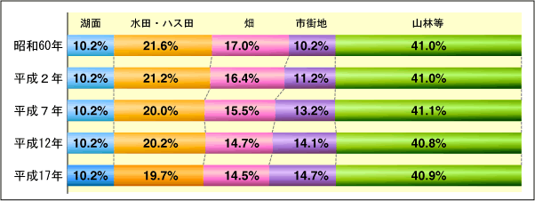 流域の土地利用構成グラフ