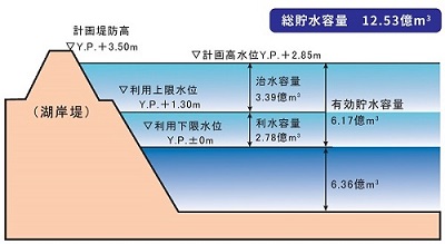 霞ヶ浦容量配分図