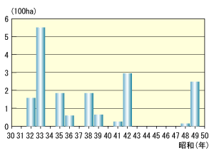 水田被害面積グラフ