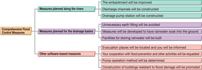 "The Nakagawa and Avase Rivers' Comprehensive Flood Control Measures"