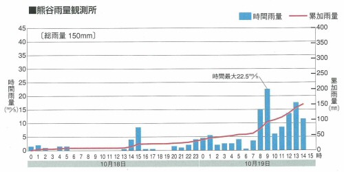 熊谷雨量観測所データ1