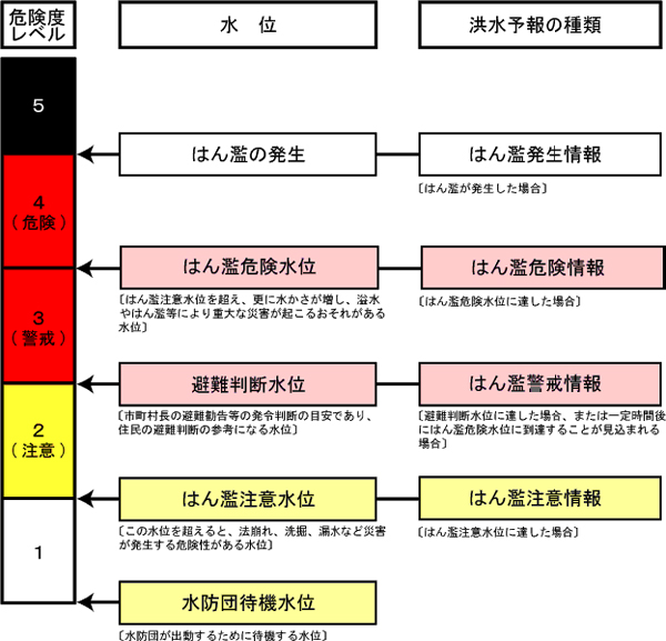 河川水位と洪水予報の関係図