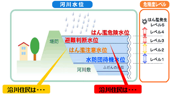 氾濫危険水位の考え方図
