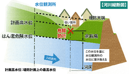 氾濫危険水位のイメージ図