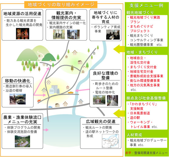 地域づくりの取り組みイメージ