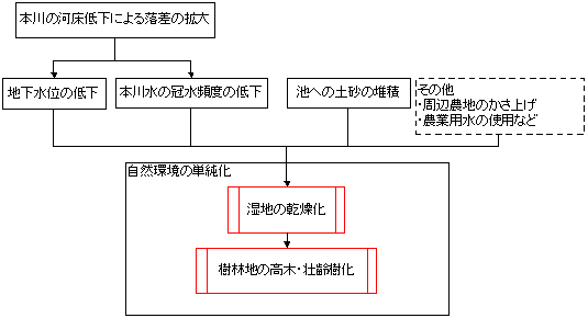 太郎右衛門地区の現状の課題とその原因