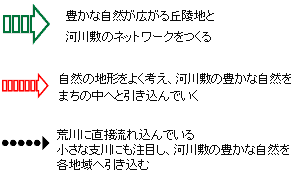 凡例 - 荒川をフィールドにしたエコロジカル・ネットワーク