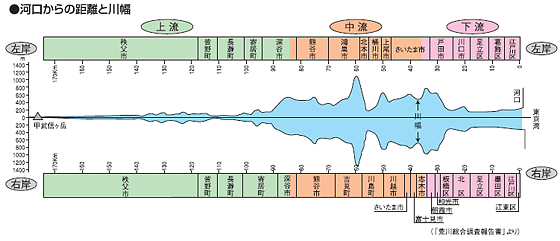 河口からの距離と川幅