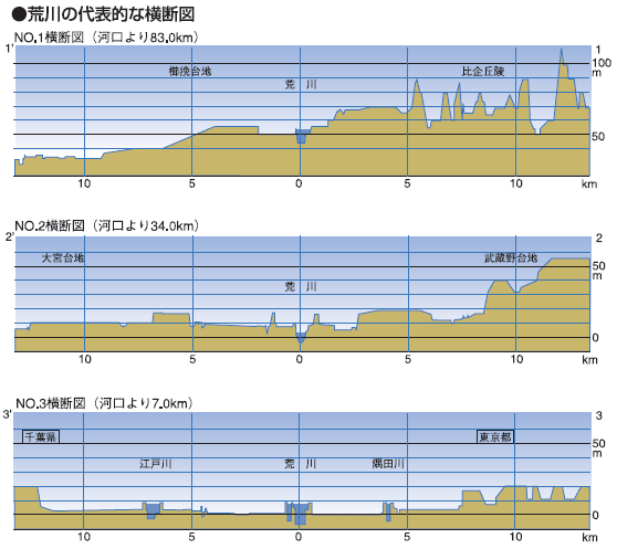 荒川の代表的な横断図