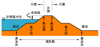 堤防の名称