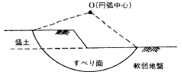 円弧すべり （えんこすべり） 図解