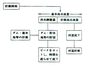 基本高水流量（きほんこうすいりゅうりょう）図解