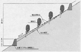 山腹工（さんぷくこう）図解