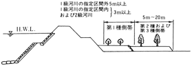 第一種側帯（だいいっしゅそくたい）図解