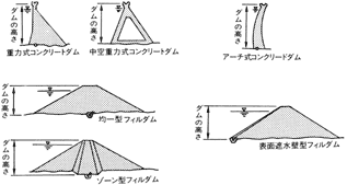 ダム（dam）図解