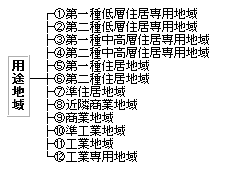 用途地域 （ようとちいき） 図解