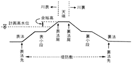 堤防断面（ていぼうだんめん）図解