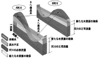 流況調整河川 （りゅうきょうちょうせいかせん） 図解