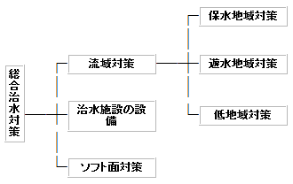 総合治水対策（そうごうちすいたいさく）図解