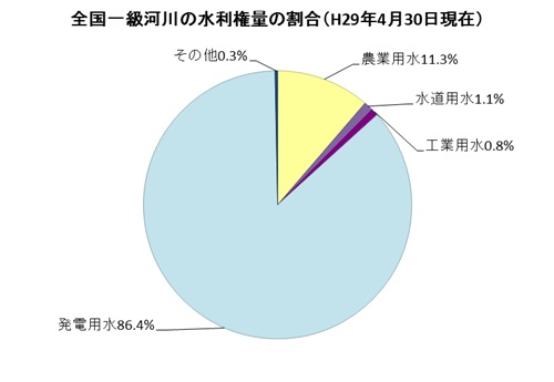 全国一級河川の水利権量の割合（平成29年4月30日現在）