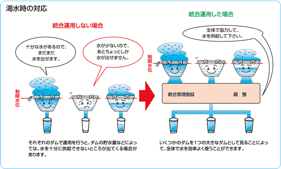 渇水時の対応