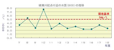 綾瀬川起点付近の水質（BOD）の推移